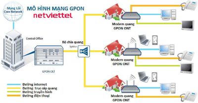 Viettel Công Nghệ Mạng Cáp Quang GPON